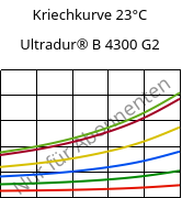 Kriechkurve 23°C, Ultradur® B 4300 G2, PBT-GF10, BASF