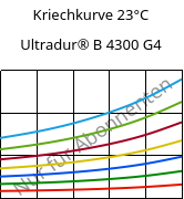 Kriechkurve 23°C, Ultradur® B 4300 G4, PBT-GF20, BASF