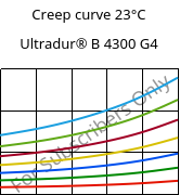 Creep curve 23°C, Ultradur® B 4300 G4, PBT-GF20, BASF