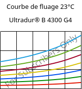 Courbe de fluage 23°C, Ultradur® B 4300 G4, PBT-GF20, BASF