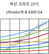 곡선 크리프 23°C, Ultradur® B 4300 G4, PBT-GF20, BASF