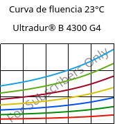 Curva de fluencia 23°C, Ultradur® B 4300 G4, PBT-GF20, BASF