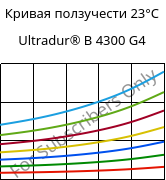 Кривая ползучести 23°C, Ultradur® B 4300 G4, PBT-GF20, BASF