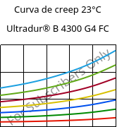 Curva de creep 23°C, Ultradur® B 4300 G4 FC, PBT-GF20, BASF