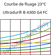 Courbe de fluage 23°C, Ultradur® B 4300 G4 FC, PBT-GF20, BASF