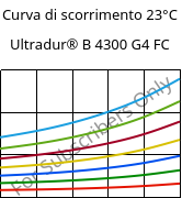 Curva di scorrimento 23°C, Ultradur® B 4300 G4 FC, PBT-GF20, BASF