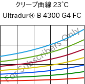クリープ曲線 23°C, Ultradur® B 4300 G4 FC, PBT-GF20, BASF