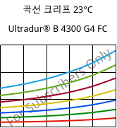 곡선 크리프 23°C, Ultradur® B 4300 G4 FC, PBT-GF20, BASF