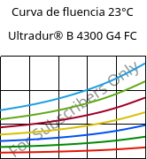 Curva de fluencia 23°C, Ultradur® B 4300 G4 FC, PBT-GF20, BASF