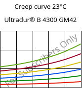 Creep curve 23°C, Ultradur® B 4300 GM42, PBT-(GF+MF)30, BASF