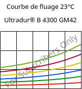 Courbe de fluage 23°C, Ultradur® B 4300 GM42, PBT-(GF+MF)30, BASF