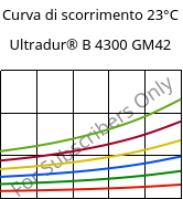 Curva di scorrimento 23°C, Ultradur® B 4300 GM42, PBT-(GF+MF)30, BASF