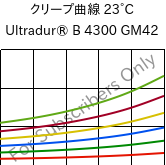 クリープ曲線 23°C, Ultradur® B 4300 GM42, PBT-(GF+MF)30, BASF