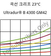 곡선 크리프 23°C, Ultradur® B 4300 GM42, PBT-(GF+MF)30, BASF