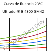 Curva de fluencia 23°C, Ultradur® B 4300 GM42, PBT-(GF+MF)30, BASF