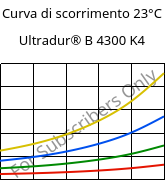 Curva di scorrimento 23°C, Ultradur® B 4300 K4, PBT-GB20, BASF