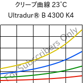 クリープ曲線 23°C, Ultradur® B 4300 K4, PBT-GB20, BASF