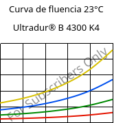 Curva de fluencia 23°C, Ultradur® B 4300 K4, PBT-GB20, BASF