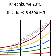 Kriechkurve 23°C, Ultradur® B 4300 M5, PBT-MF25, BASF