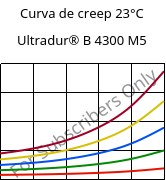 Curva de creep 23°C, Ultradur® B 4300 M5, PBT-MF25, BASF