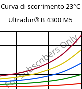 Curva di scorrimento 23°C, Ultradur® B 4300 M5, PBT-MF25, BASF