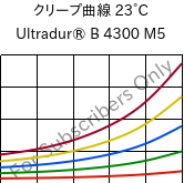 クリープ曲線 23°C, Ultradur® B 4300 M5, PBT-MF25, BASF