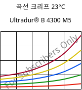 곡선 크리프 23°C, Ultradur® B 4300 M5, PBT-MF25, BASF