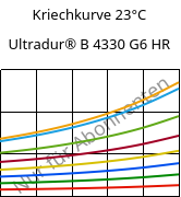 Kriechkurve 23°C, Ultradur® B 4330 G6 HR, PBT-I-GF30, BASF