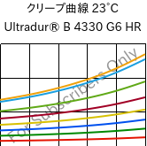 クリープ曲線 23°C, Ultradur® B 4330 G6 HR, PBT-I-GF30, BASF