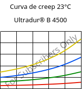 Curva de creep 23°C, Ultradur® B 4500, PBT, BASF