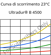 Curva di scorrimento 23°C, Ultradur® B 4500, PBT, BASF