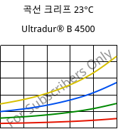 곡선 크리프 23°C, Ultradur® B 4500, PBT, BASF