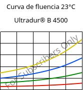 Curva de fluencia 23°C, Ultradur® B 4500, PBT, BASF