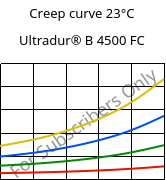 Creep curve 23°C, Ultradur® B 4500 FC, PBT, BASF