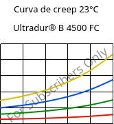 Curva de creep 23°C, Ultradur® B 4500 FC, PBT, BASF