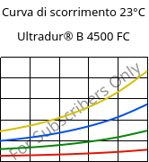 Curva di scorrimento 23°C, Ultradur® B 4500 FC, PBT, BASF