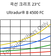 곡선 크리프 23°C, Ultradur® B 4500 FC, PBT, BASF