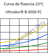 Curva de fluencia 23°C, Ultradur® B 4500 FC, PBT, BASF