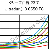 クリープ曲線 23°C, Ultradur® B 6550 FC, PBT, BASF