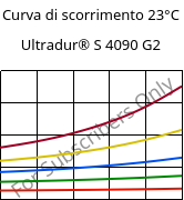 Curva di scorrimento 23°C, Ultradur® S 4090 G2, (PBT+ASA+PET)-GF10, BASF