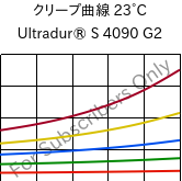 クリープ曲線 23°C, Ultradur® S 4090 G2, (PBT+ASA+PET)-GF10, BASF