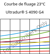 Courbe de fluage 23°C, Ultradur® S 4090 G4, (PBT+ASA+PET)-GF20, BASF