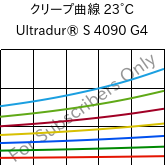 クリープ曲線 23°C, Ultradur® S 4090 G4, (PBT+ASA+PET)-GF20, BASF