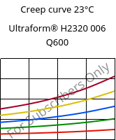 Creep curve 23°C, Ultraform® H2320 006 Q600, POM, BASF
