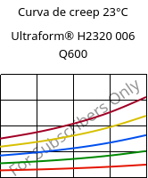 Curva de creep 23°C, Ultraform® H2320 006 Q600, POM, BASF