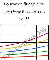 Courbe de fluage 23°C, Ultraform® H2320 006 Q600, POM, BASF