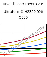 Curva di scorrimento 23°C, Ultraform® H2320 006 Q600, POM, BASF