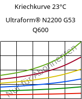 Kriechkurve 23°C, Ultraform® N2200 G53 Q600, POM-GF25, BASF