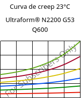 Curva de creep 23°C, Ultraform® N2200 G53 Q600, POM-GF25, BASF