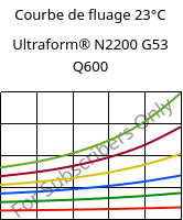 Courbe de fluage 23°C, Ultraform® N2200 G53 Q600, POM-GF25, BASF